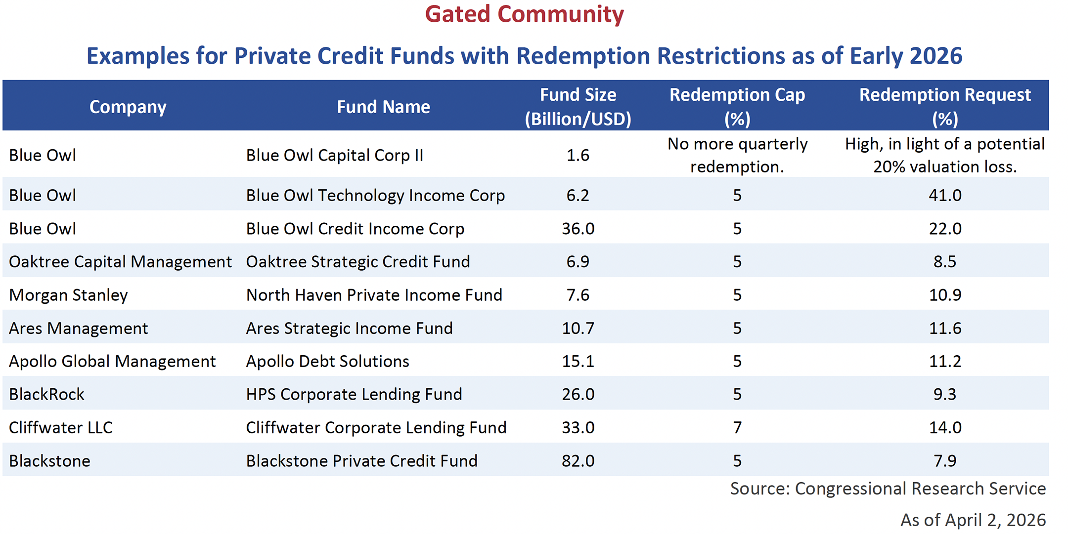 Examples for Private Credit Funds with Redemption Restrictions as of Early 2026