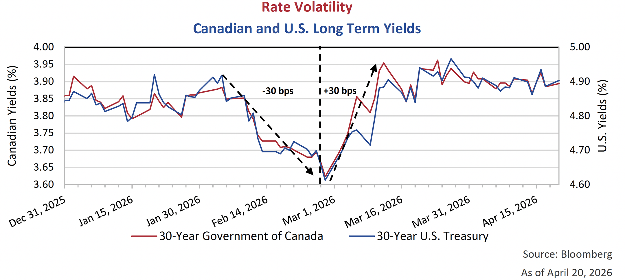 Canadian and U.S. Long Term Yields