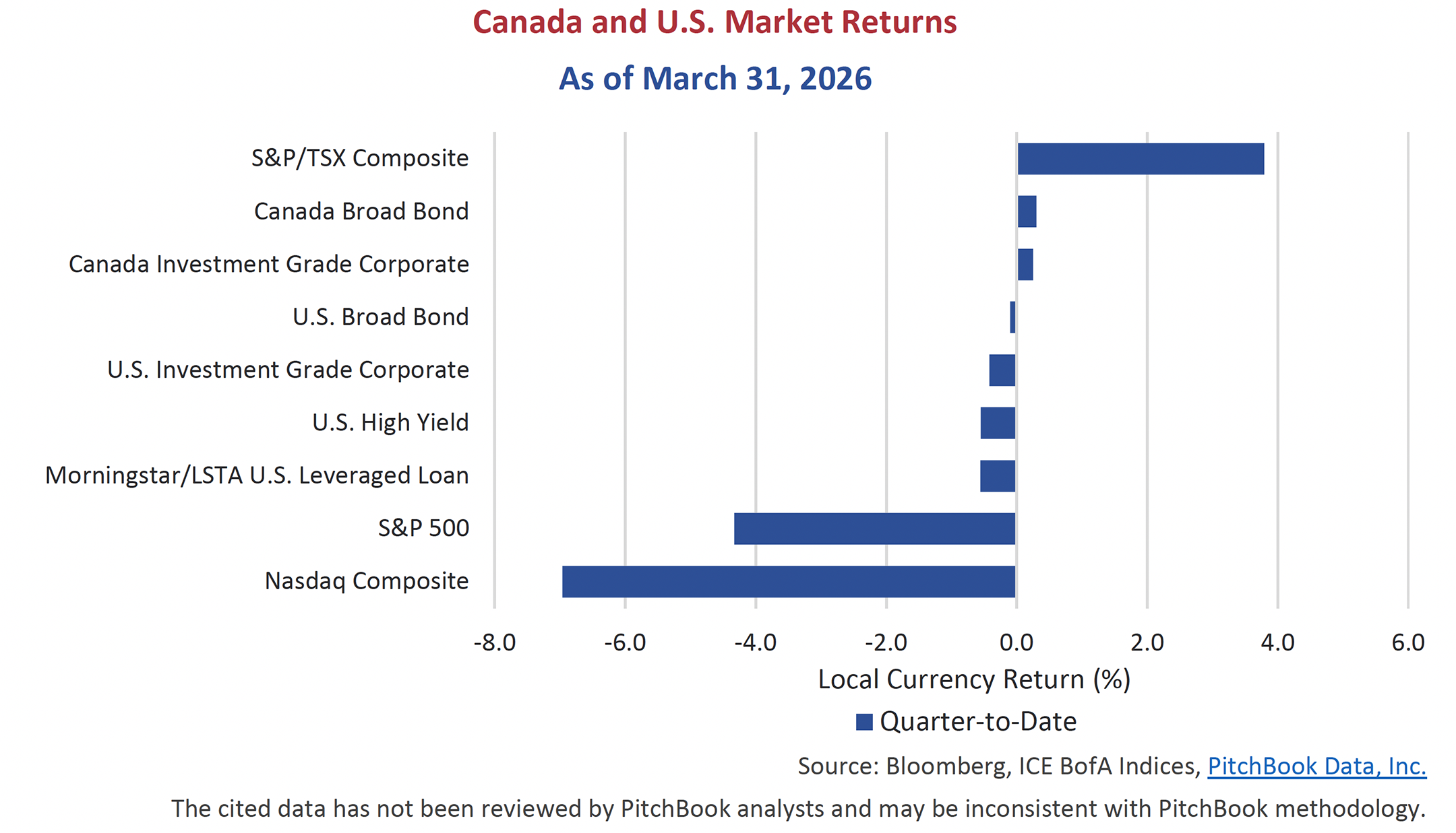 Canada and U.S. Market Returns as of March 31, 2026