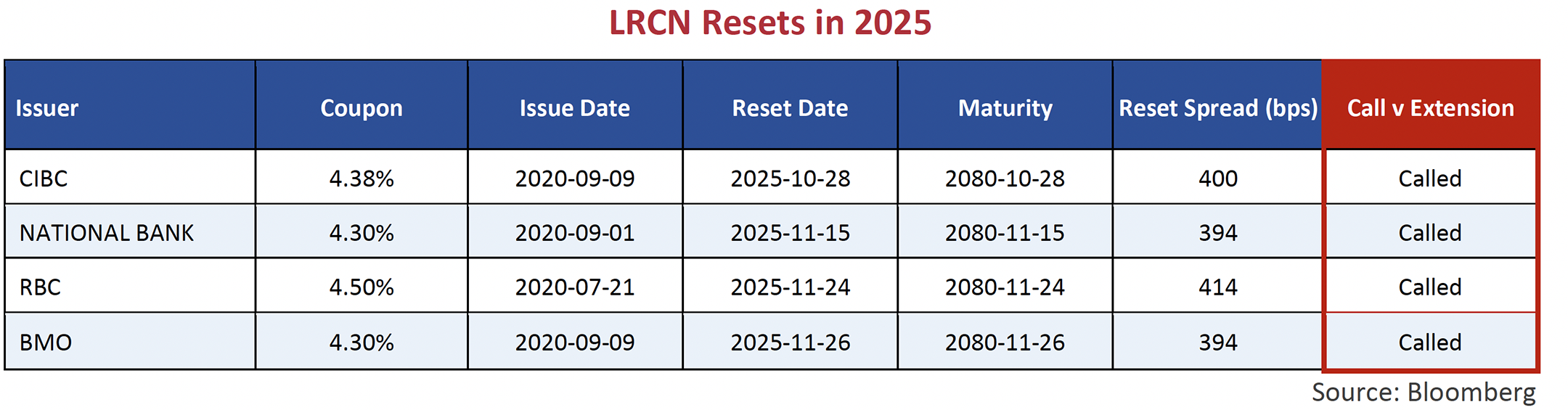 LRCN Resets in 2025