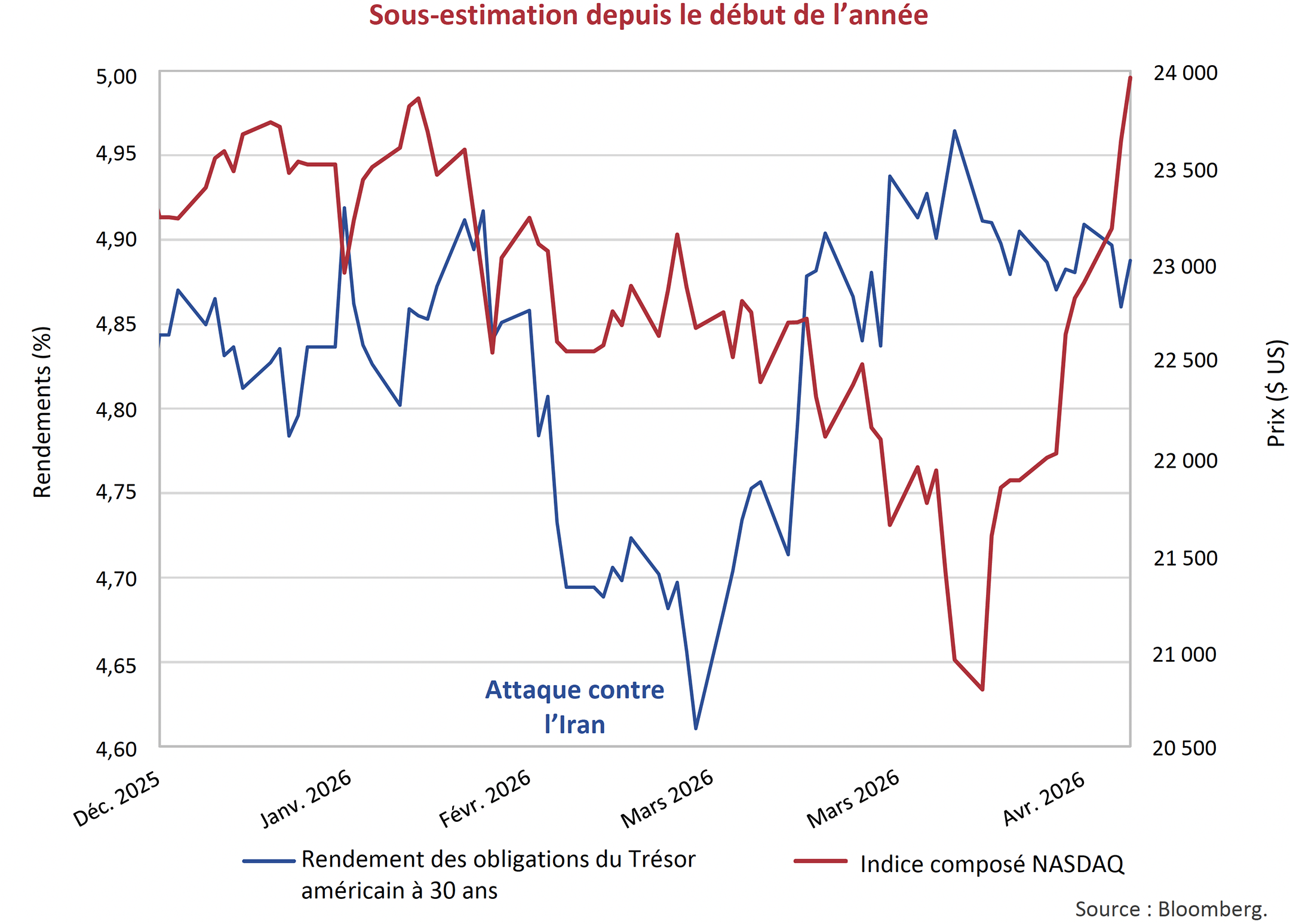 Sous-estimation depuis le début de l'année