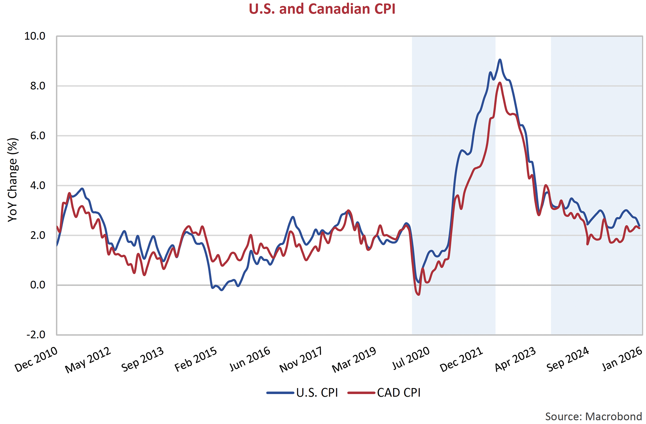 U.S. and Canadian CPI