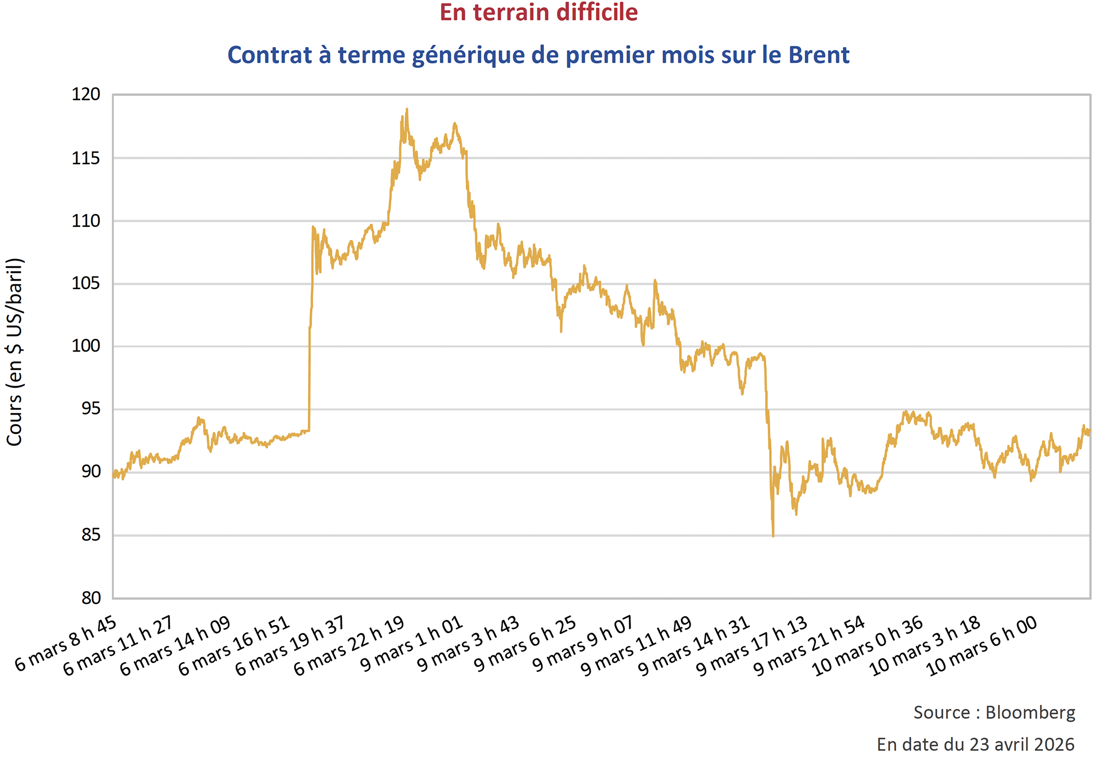 Contrat à terme générique de premier mois sur le Brent