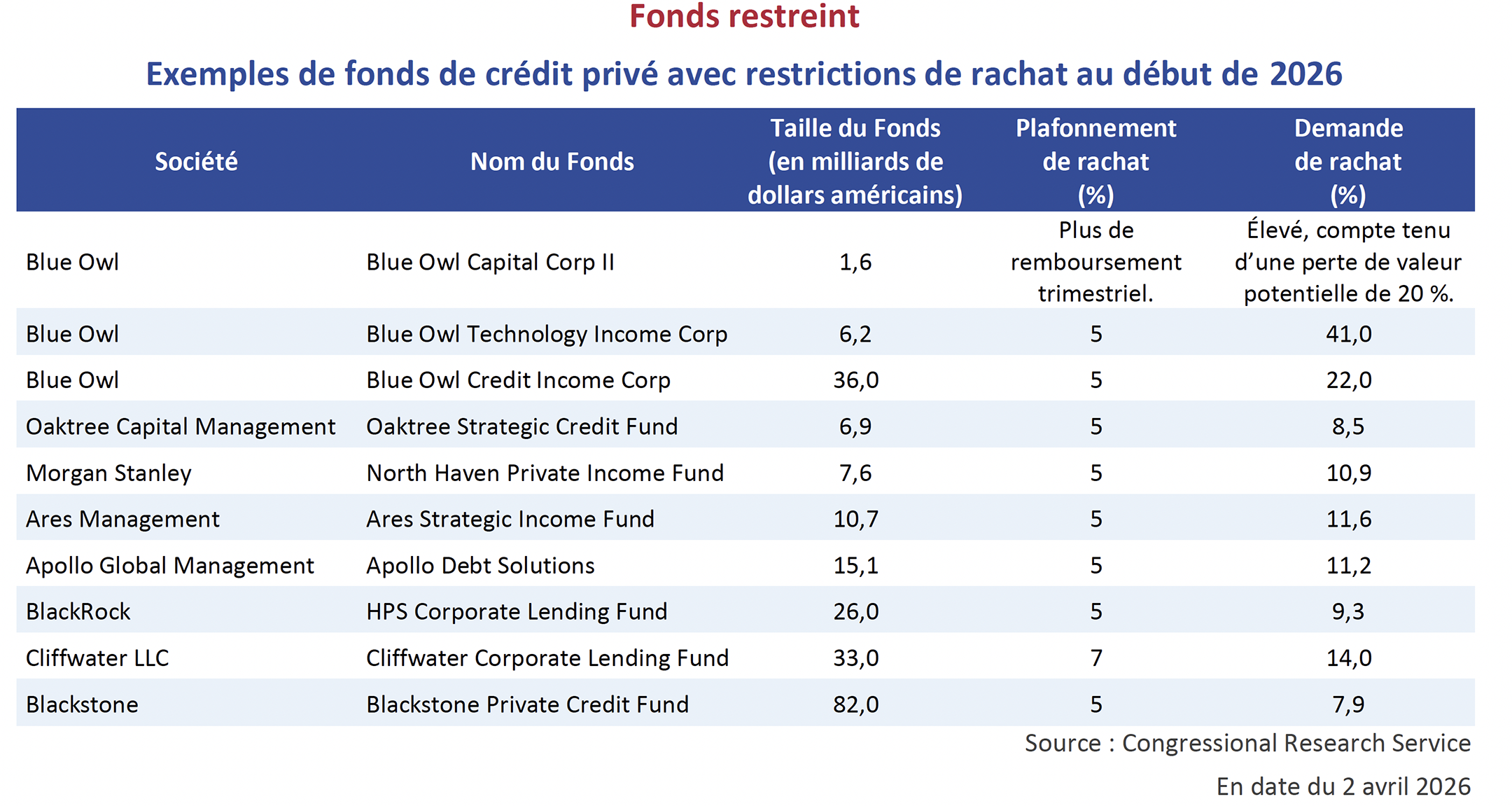 Fonds restreint
Exemples de fonds de crédit privé avec restrictions de rachat au début de 2026