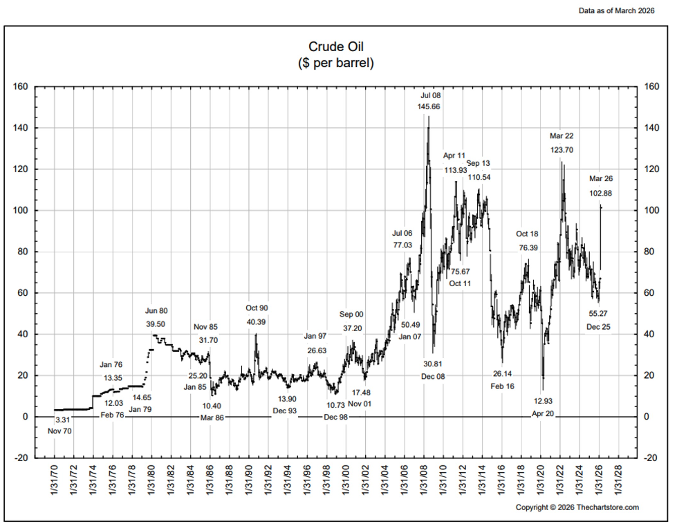 Crude Oil ($ per barrel)