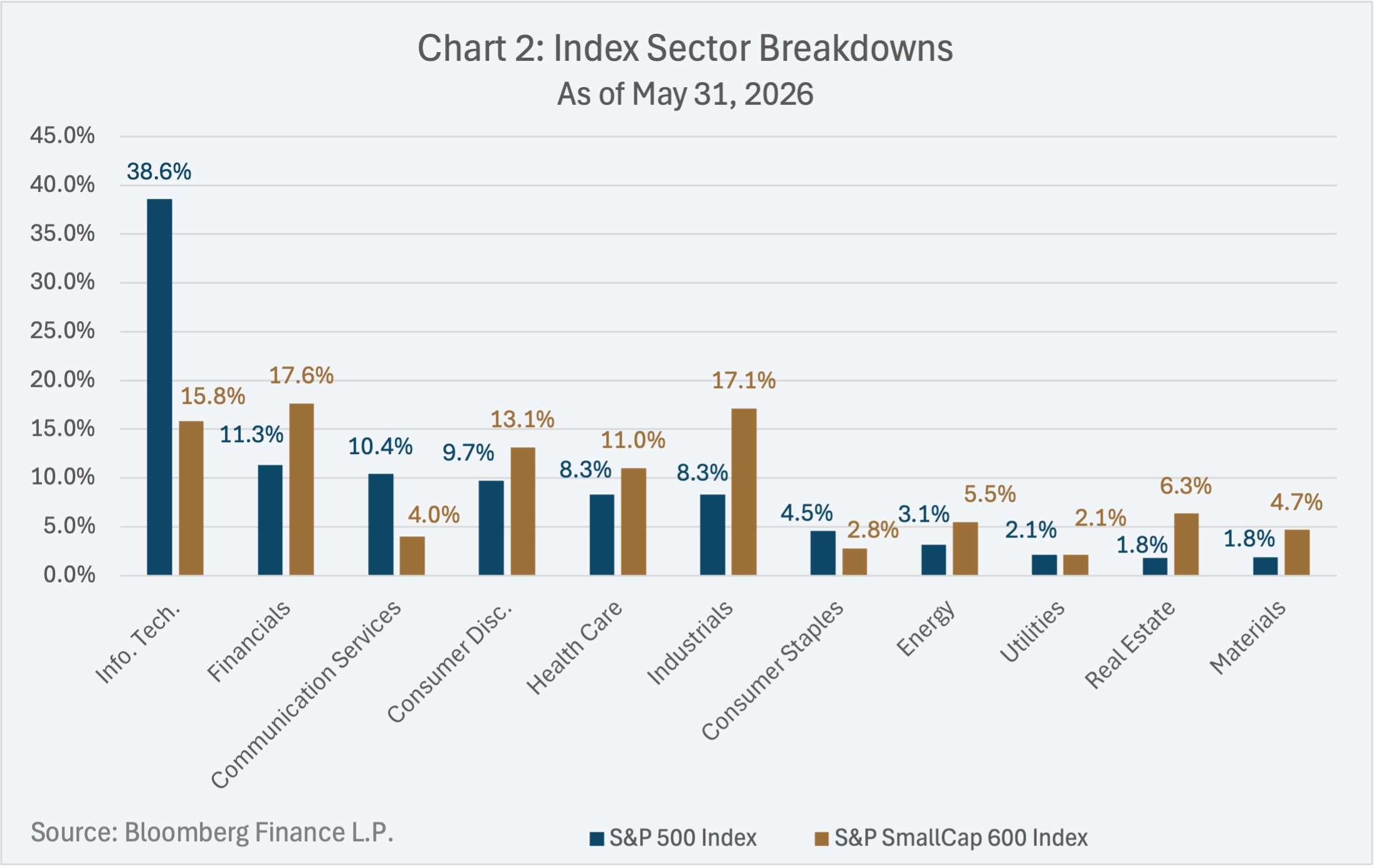 Index Sector Breakdowns as of May 31, 2026
