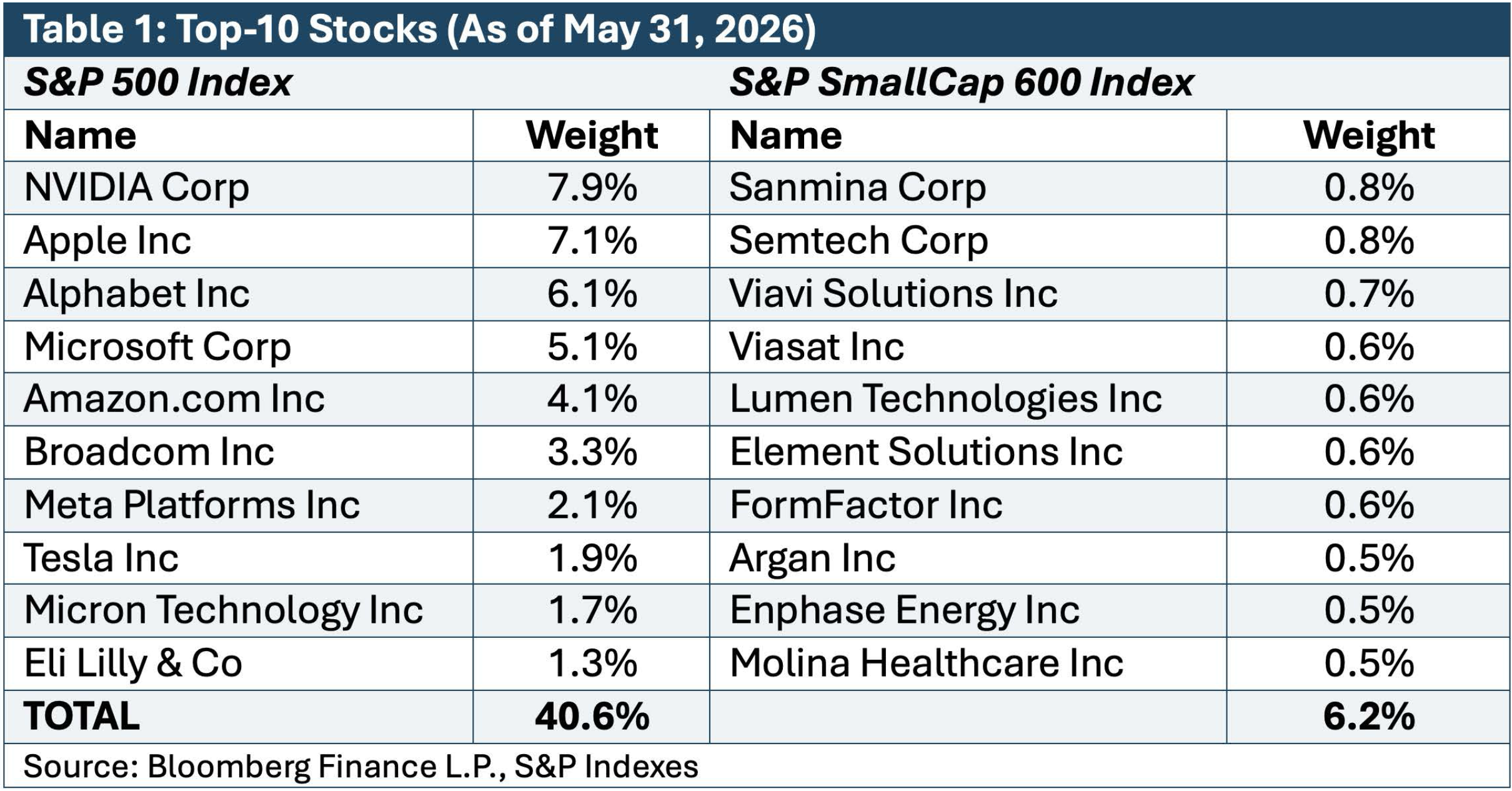 Top 10 Stocks as of May 31, 2026