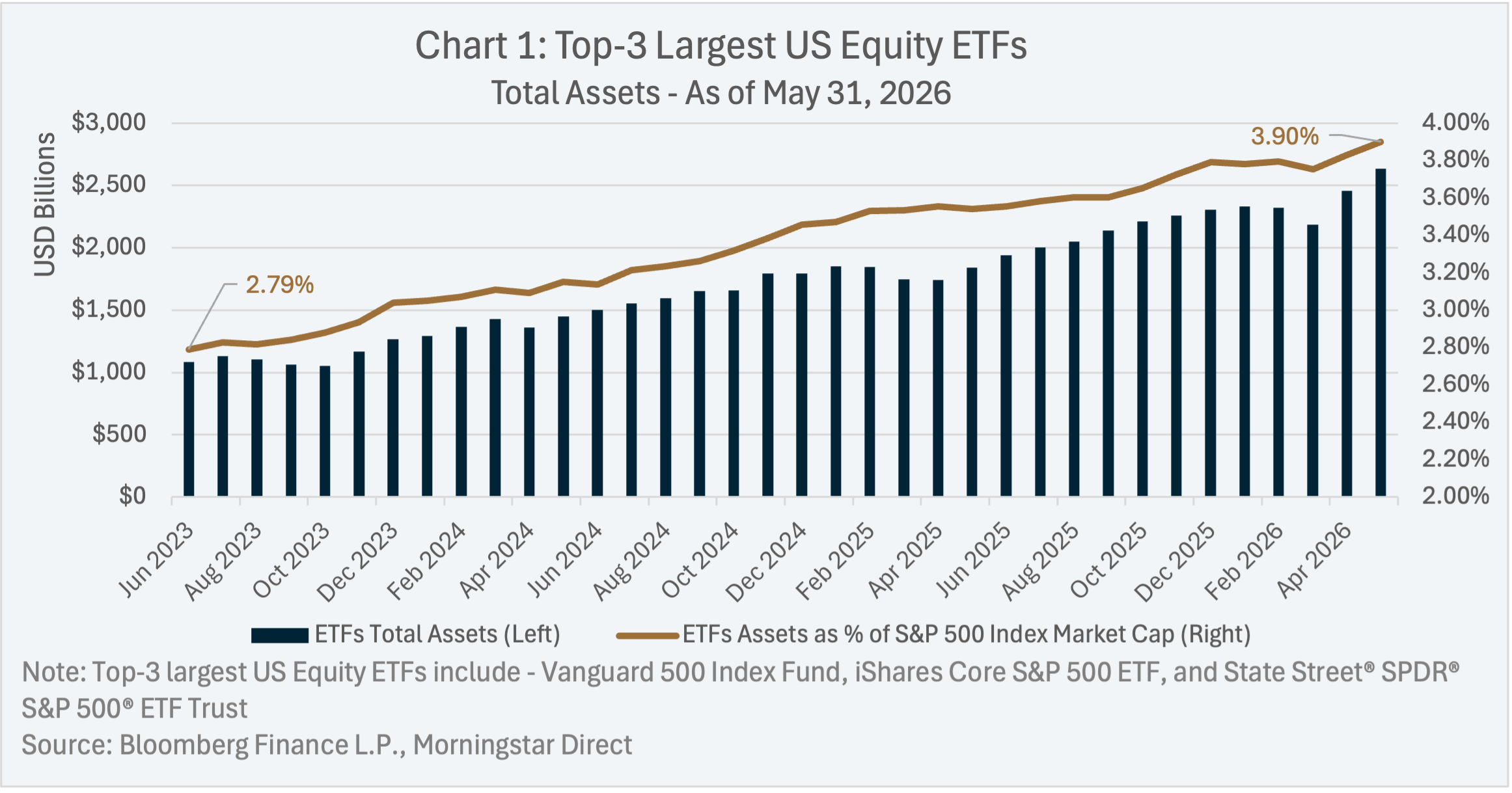 Top 3 Largest US Equity ETFs