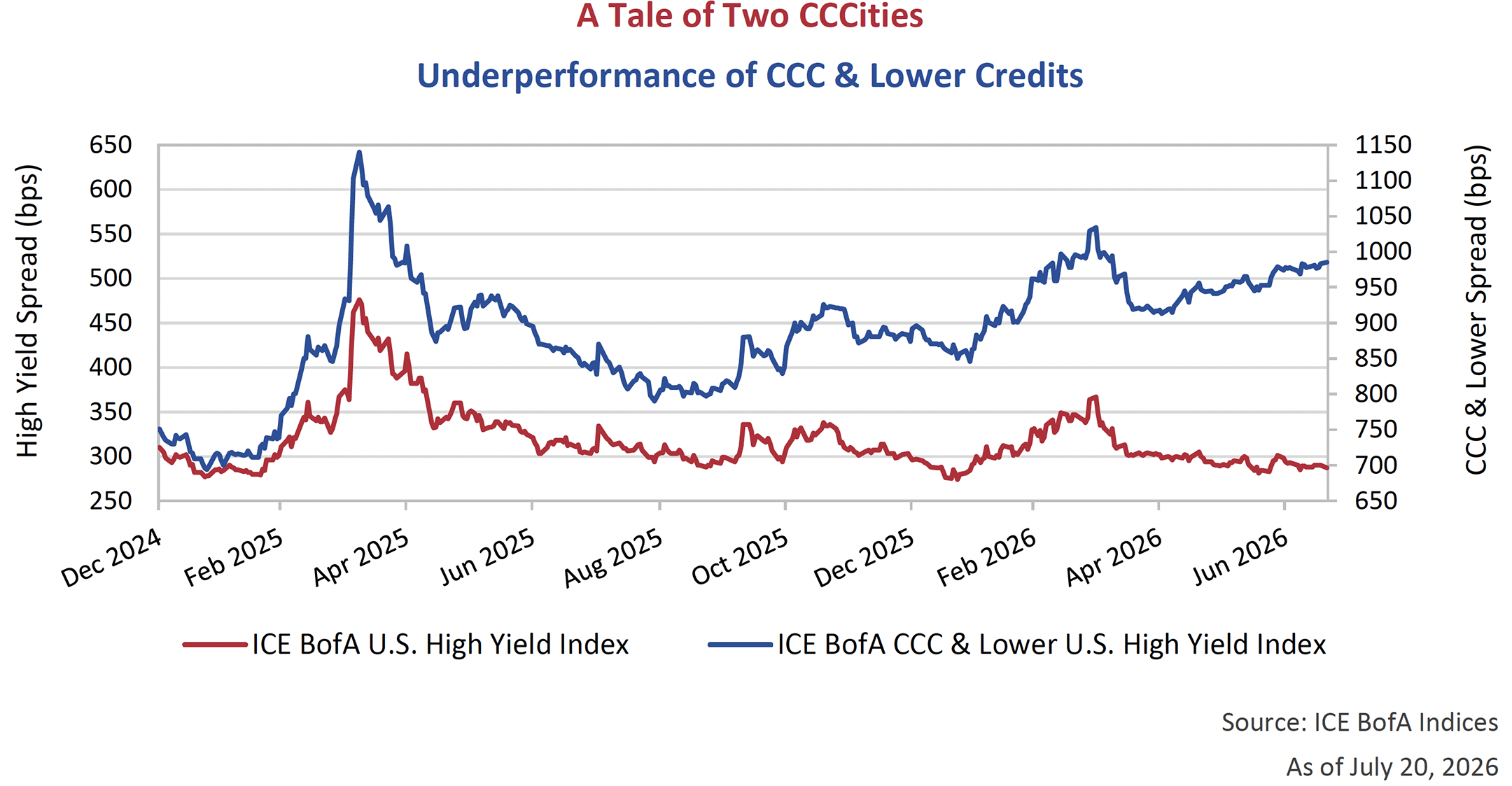 Underperformance of CCC & Lower Credits