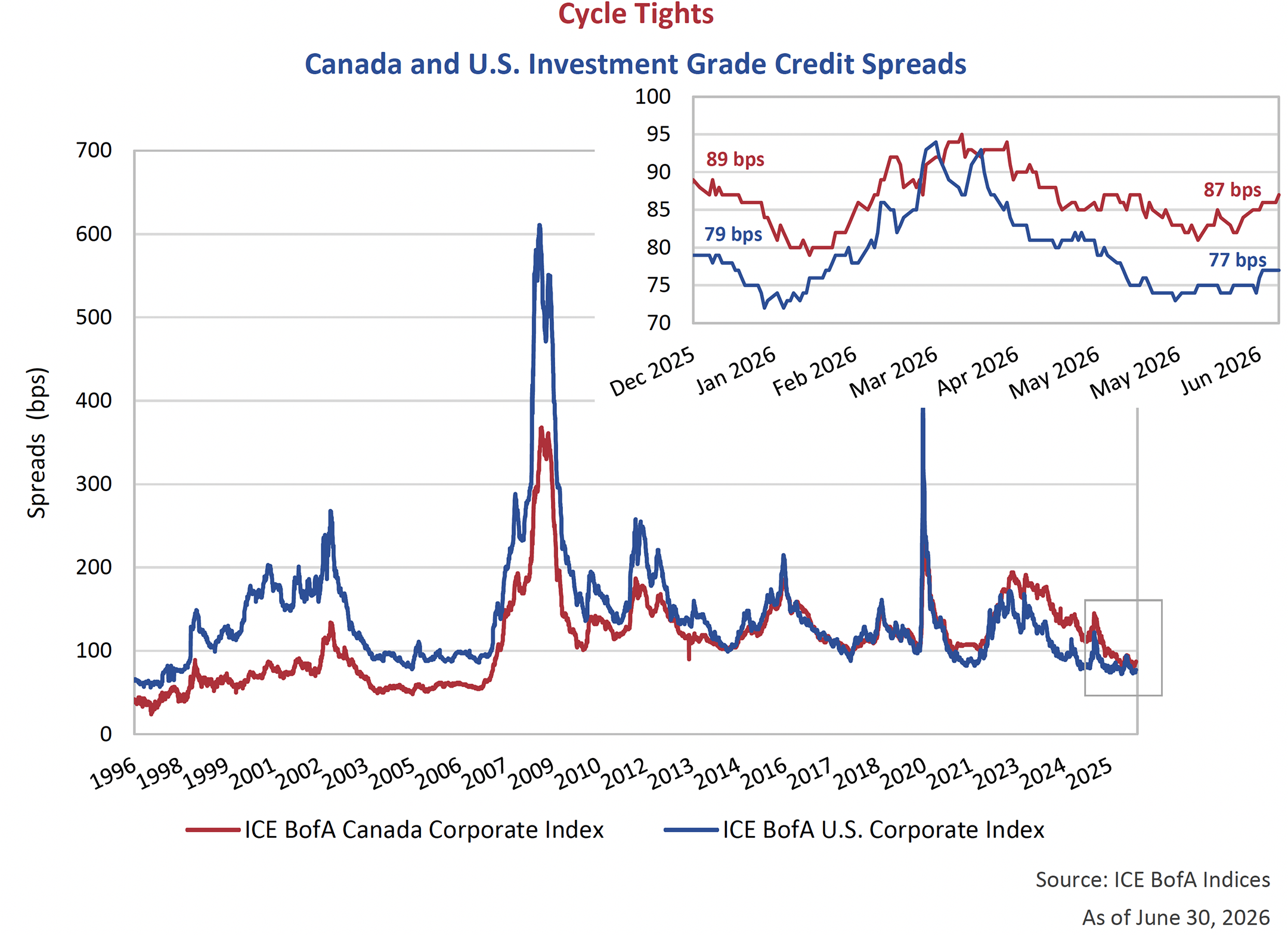 Canada and U.S. Investment Grade Credit Spreads