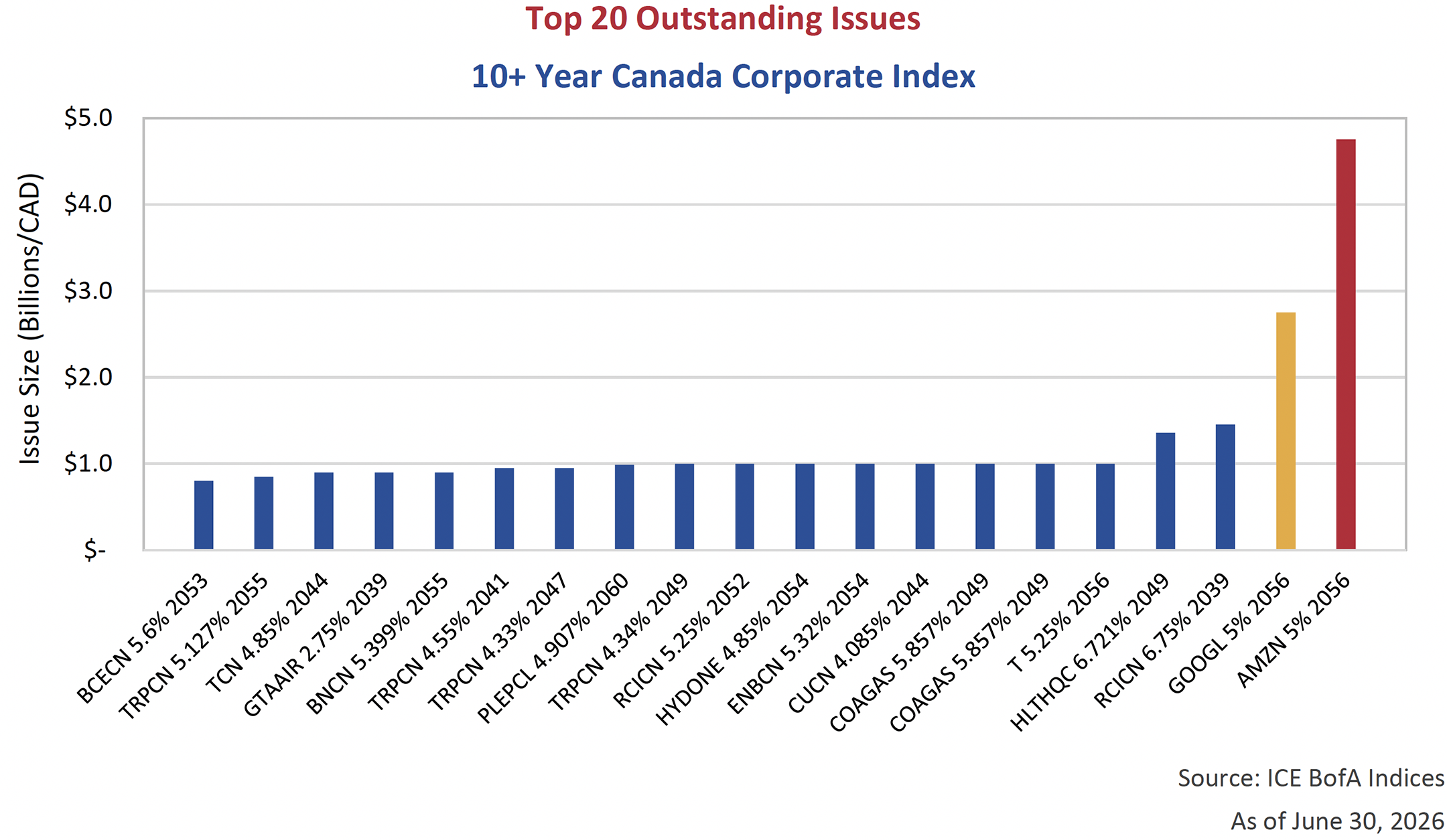 10+ Year Canada Corporate Index