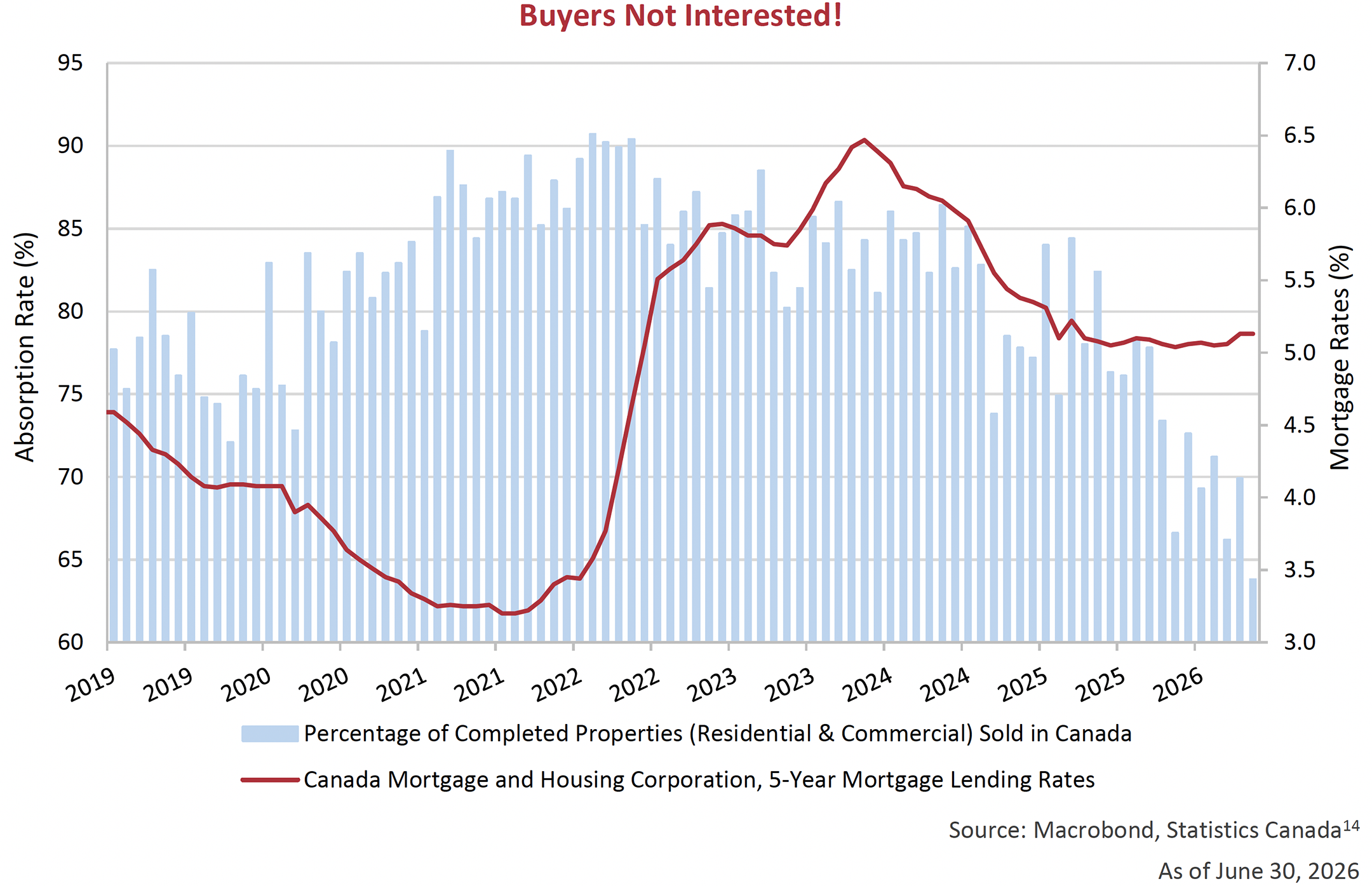 Buyers Not Interested!