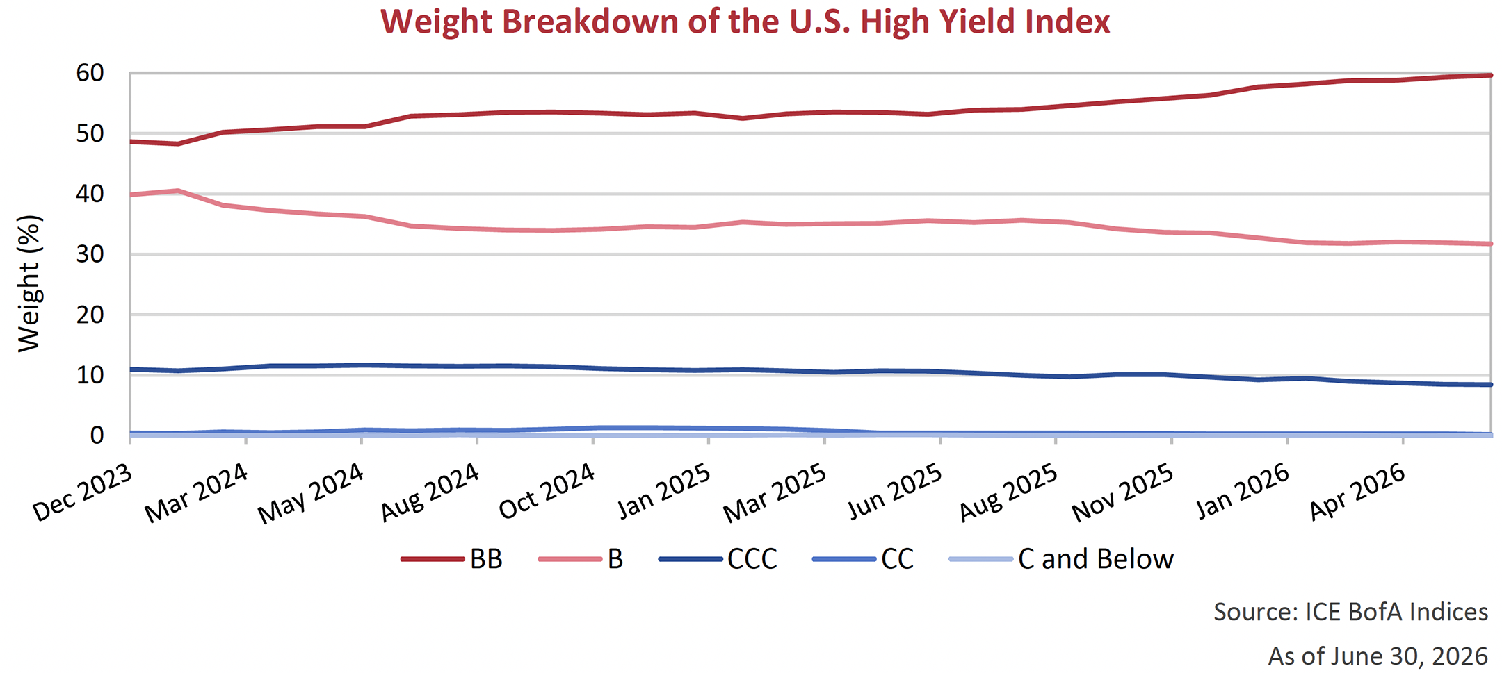 Weight Breakdown of the U.S. High Yield Index