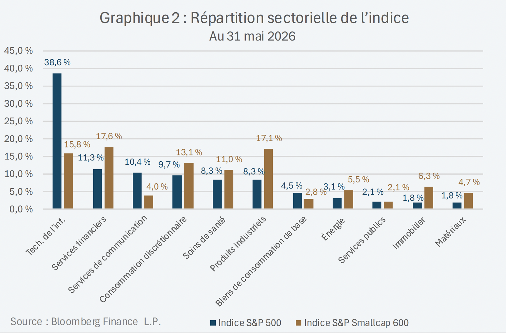 Répartition sectorielle de l’indice