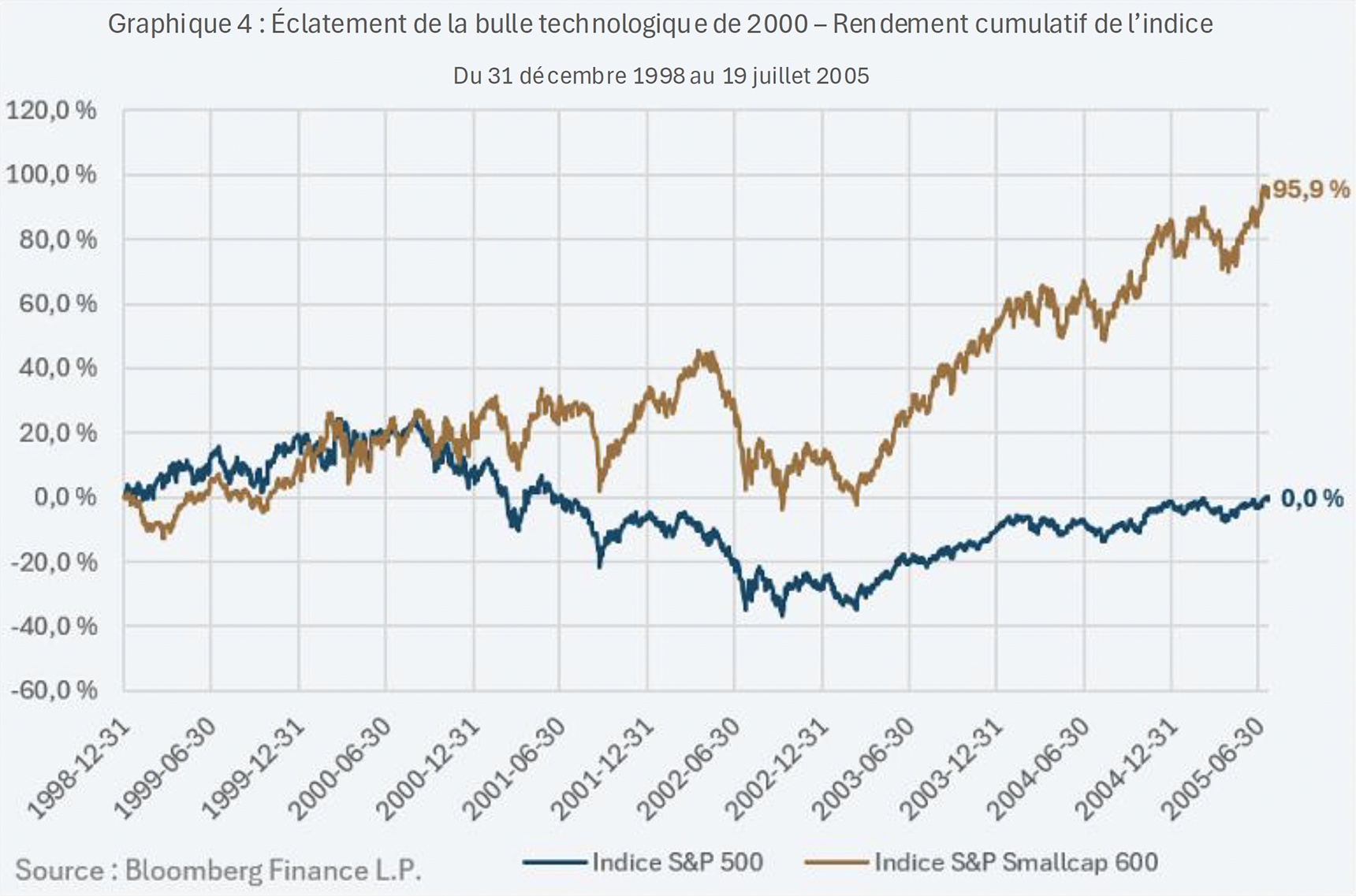 Éclatement de la bulle technologique de 2000 - Rendement cumulatif de l’indice