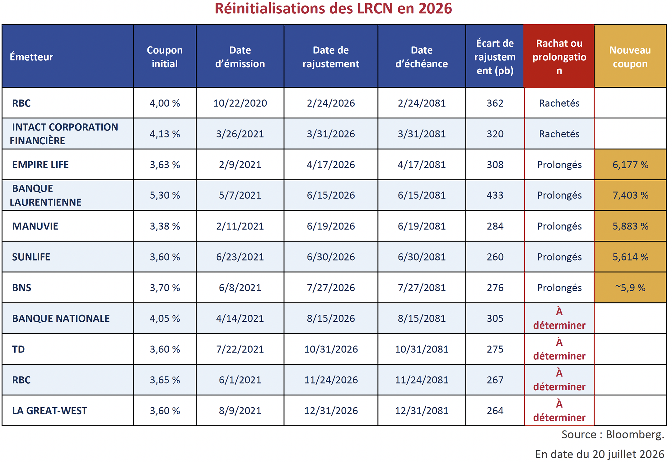 Réinitialisations des LRCN en 2026
