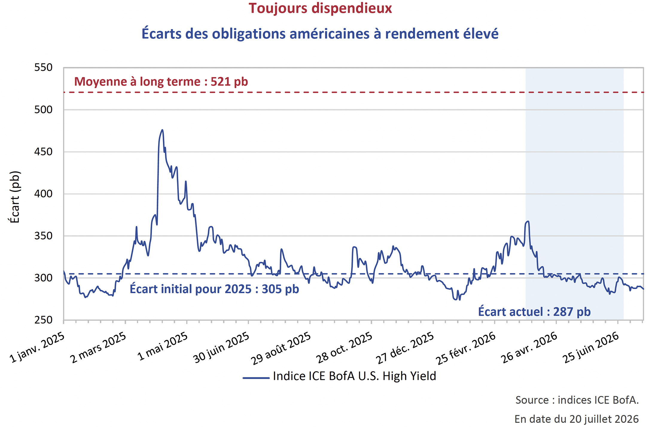 Écarts des obligations américaines à rendement élevé