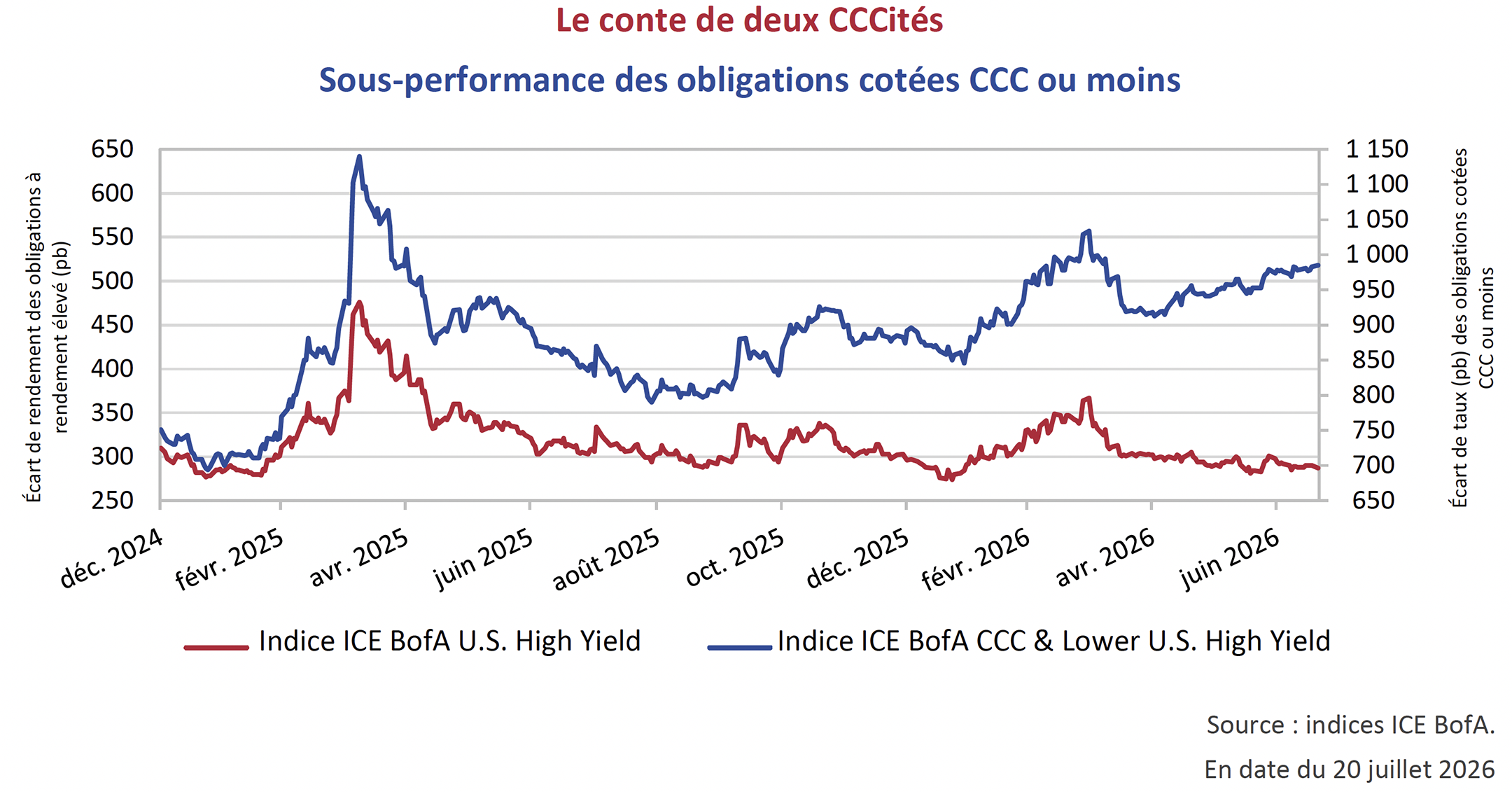 Sous-performance des obligations cotées CCC ou moins