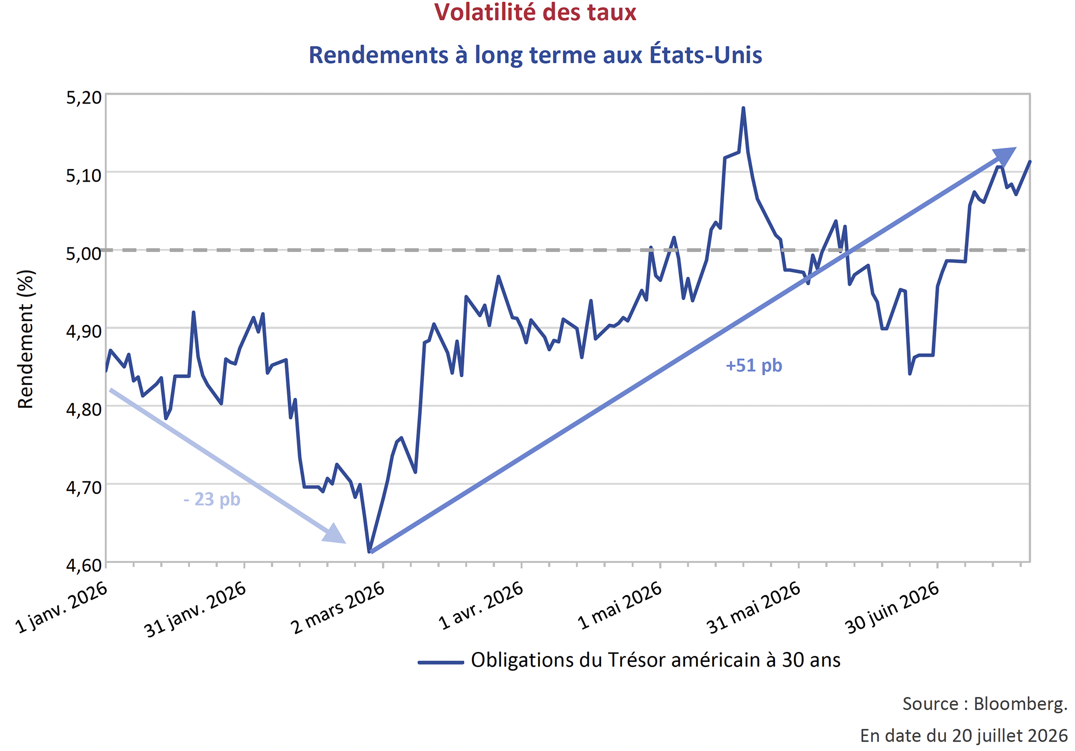 Volatilité des taux - Rendements à long terme aux États-Unis