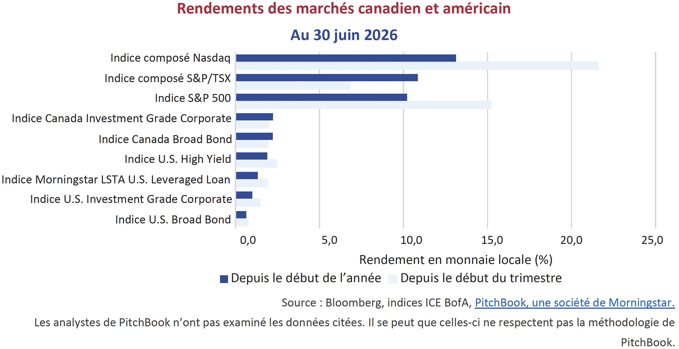 Rendements des marchés canadien et américain au 30 juin 2026