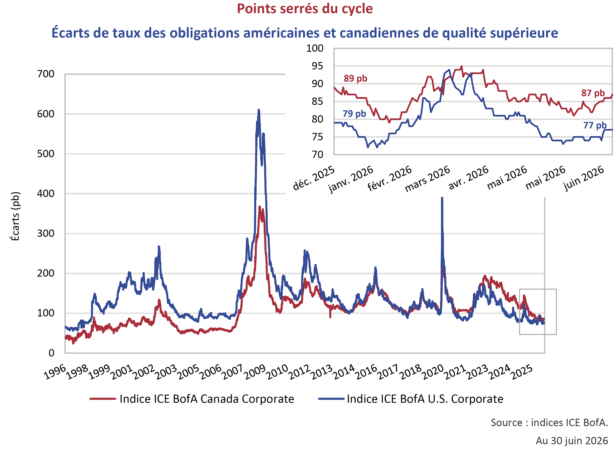 Écarts de taux des obligations américaines et canadiennes de qualité supérieure