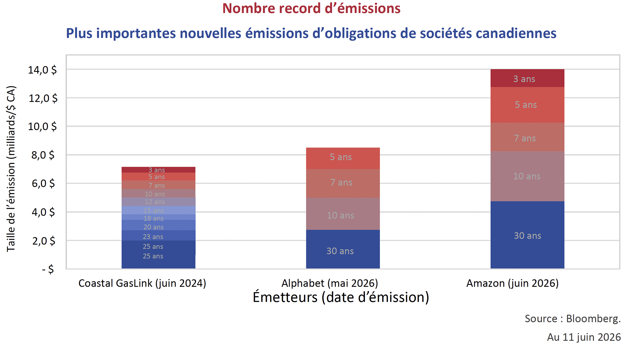 Plus importantes nouvelles émissions d’obligations de sociétés canadiennes
