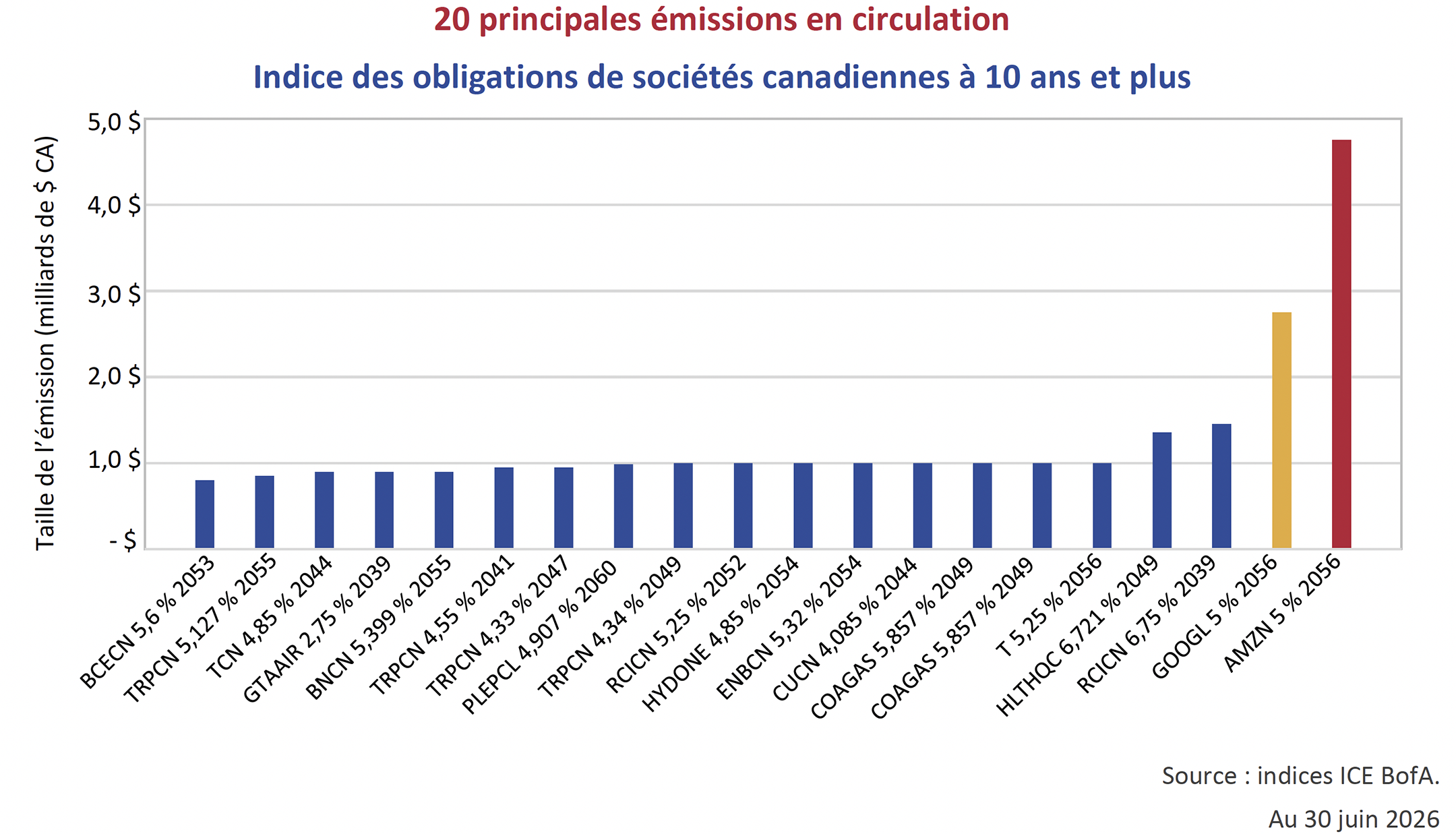 Indice des obligations de sociétés canadiennes à 10 ans et plus