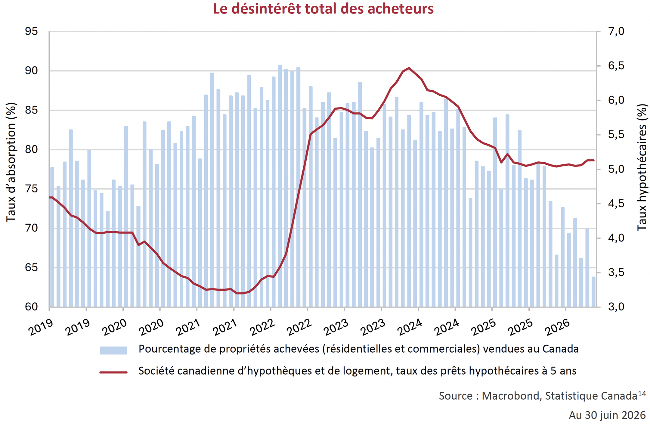 Le désintérêt total des acheteurs 