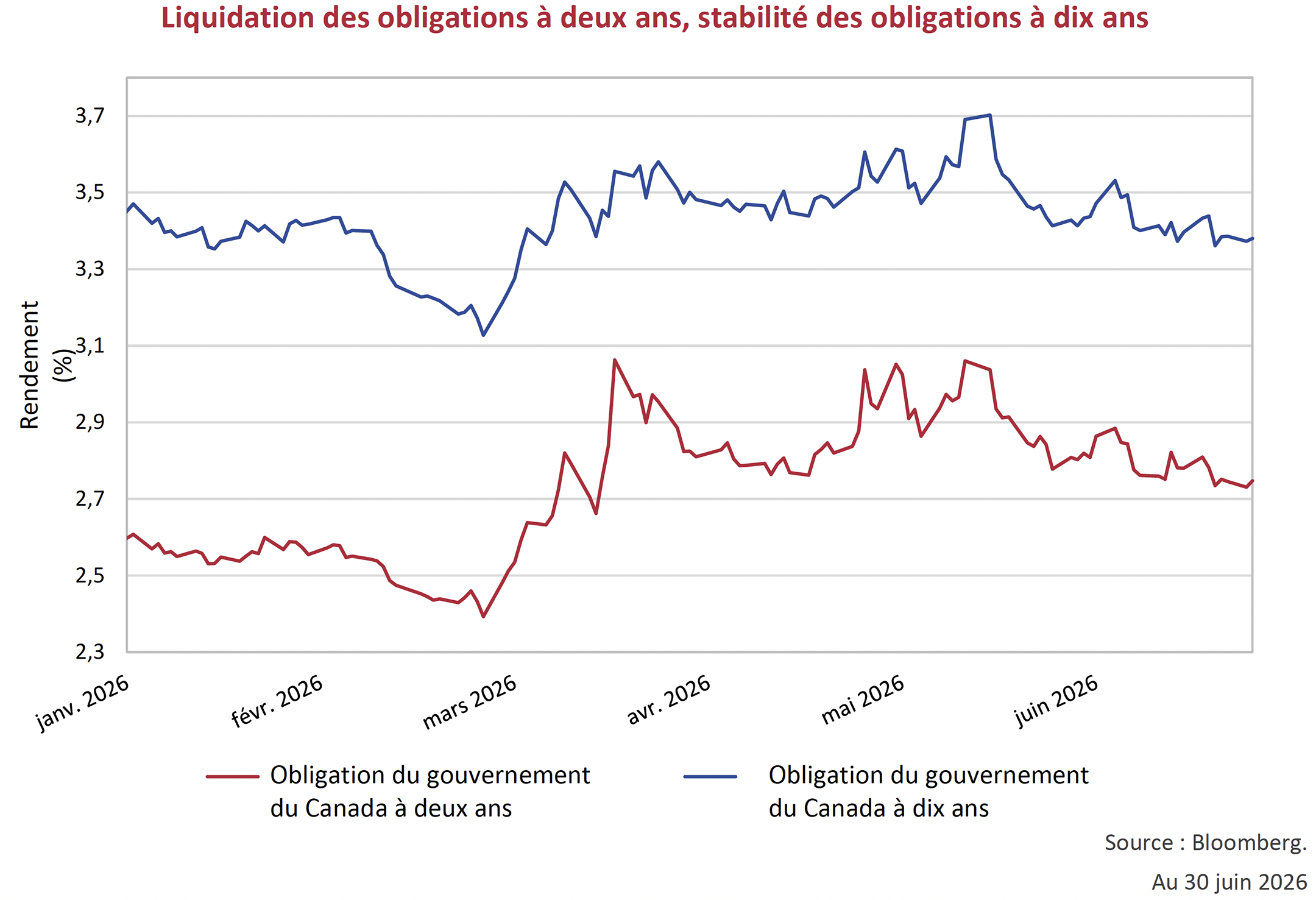 Liquidation des obligations à deux ans, stabilité des obligations à dix ans