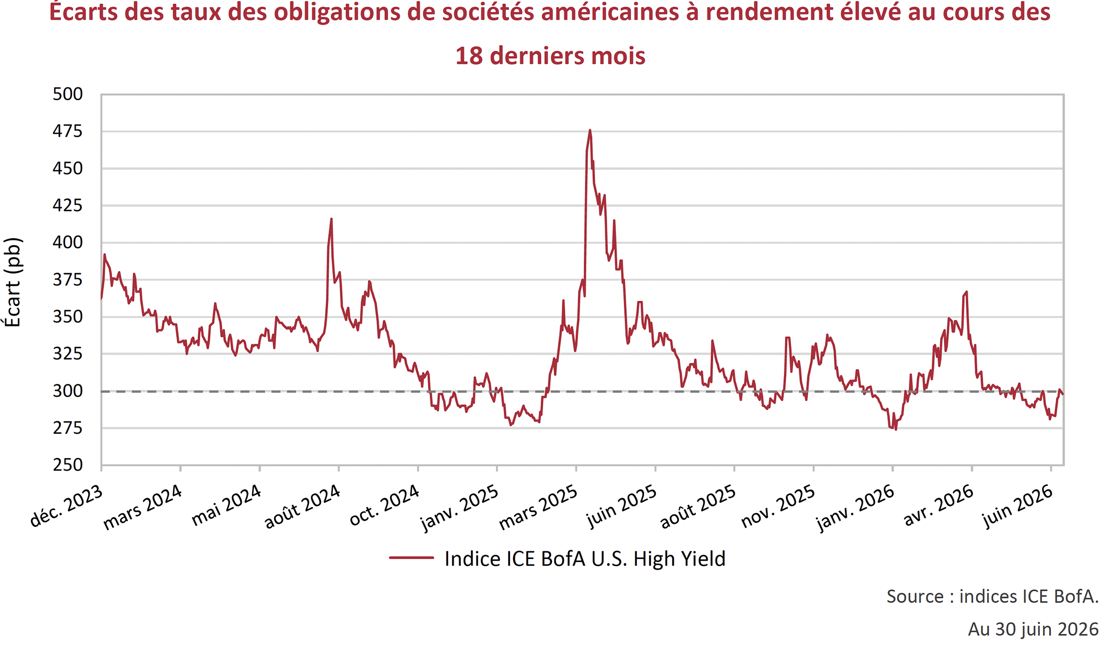 Écarts des taux des obligations de sociétés américaines à rendement élevé au cours des 18 derniers mois 