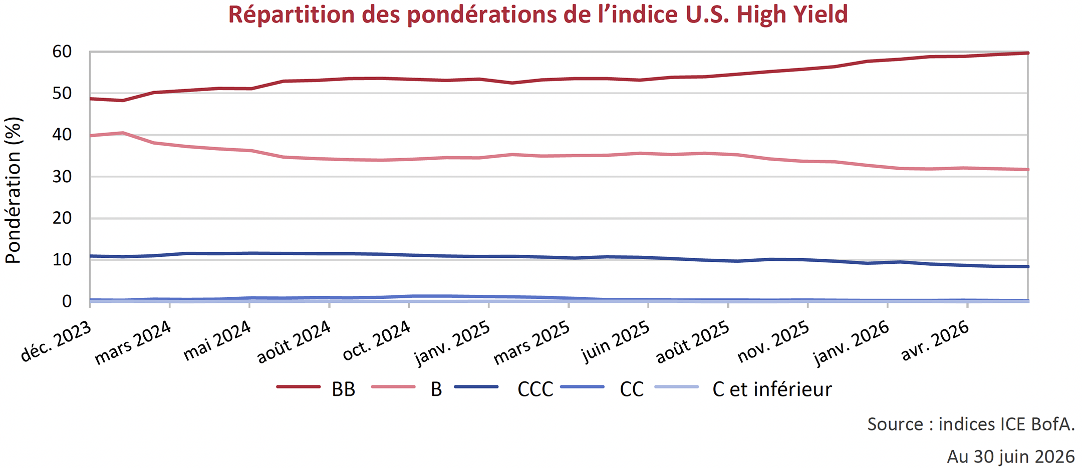 Répartition des pondérations de l’indice U.S. High Yield 