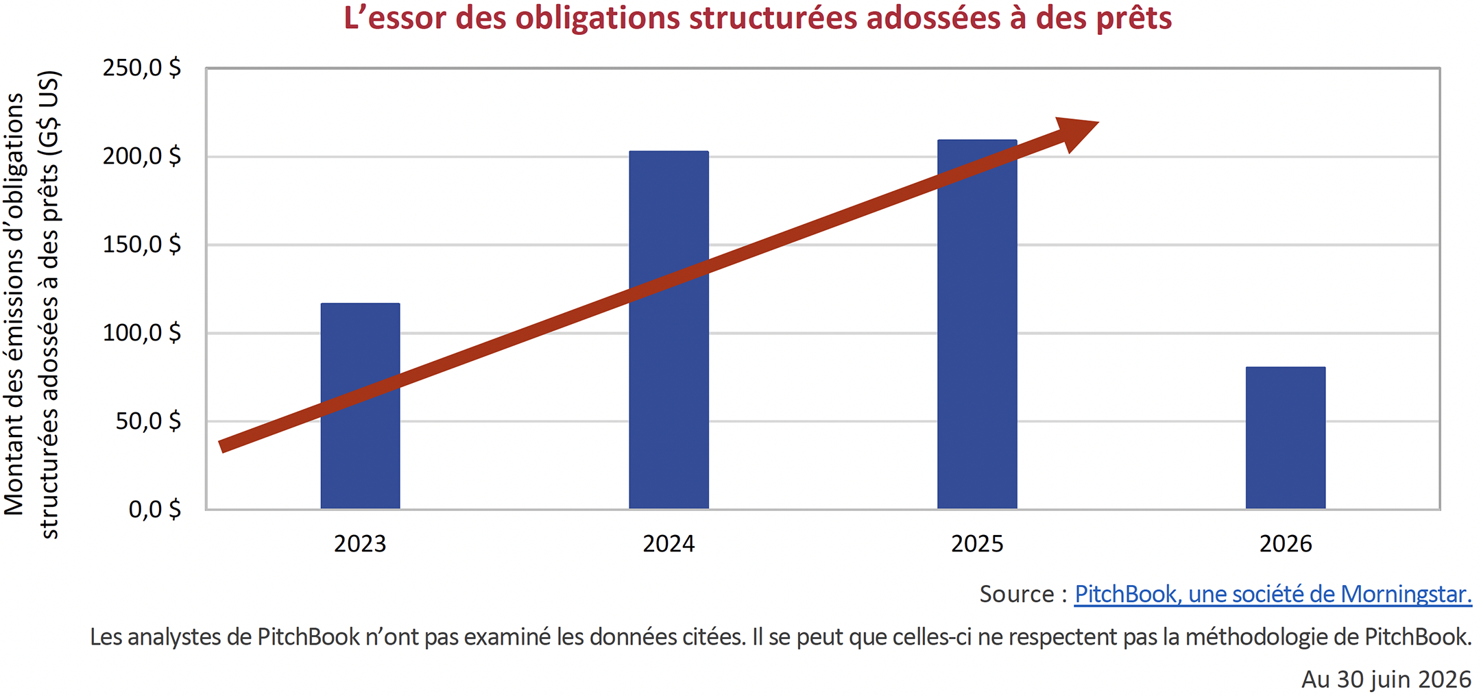 L’essor des obligations structurées adossées à des prêts