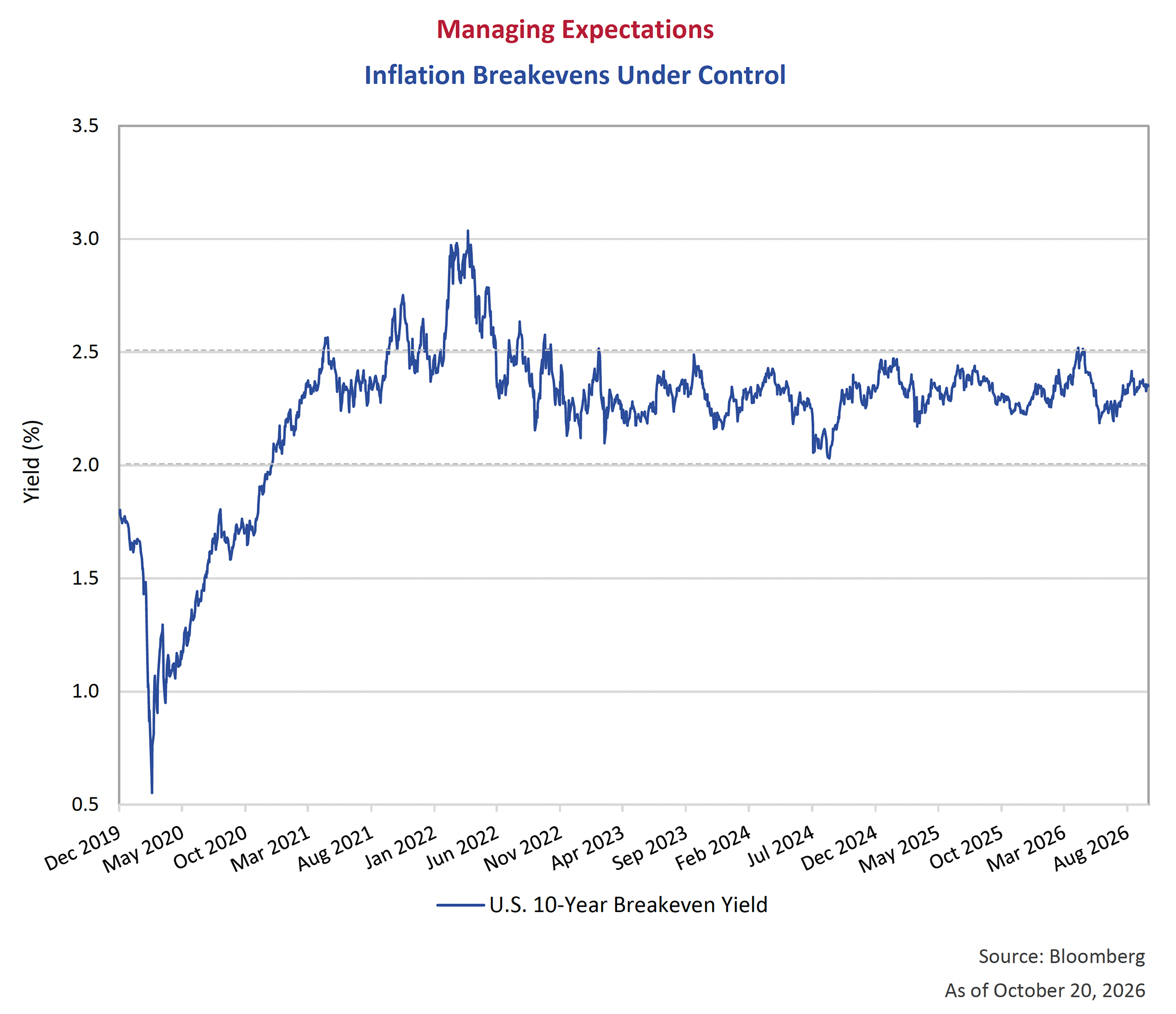 Inflation Breakevens Under Control