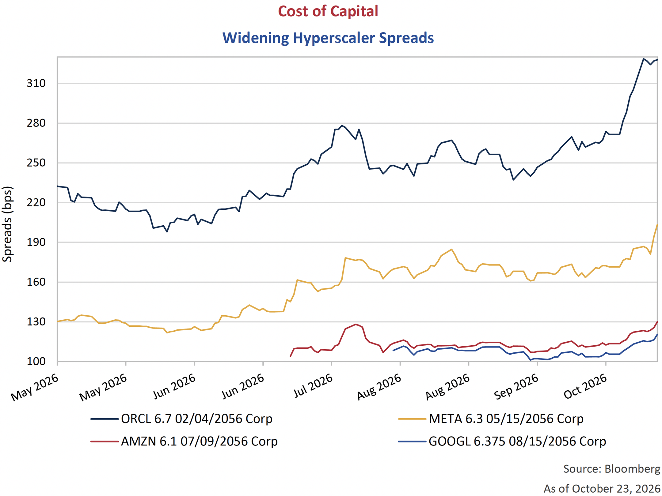 Widening Hyperscaler Spreads