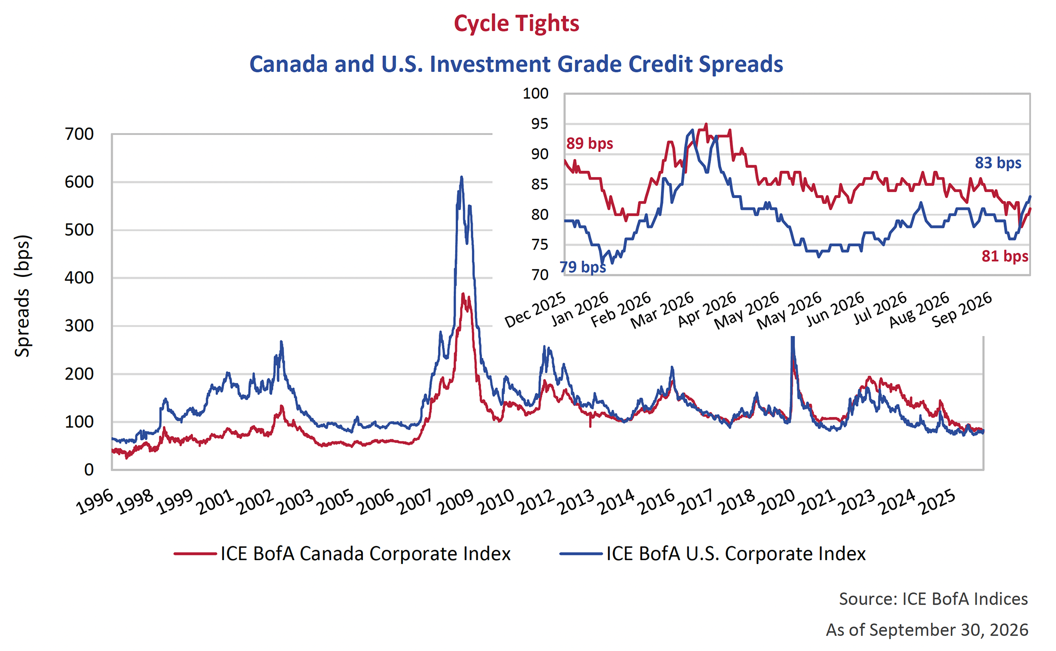 Canada and U.S. Investment Grade Credit Spreads