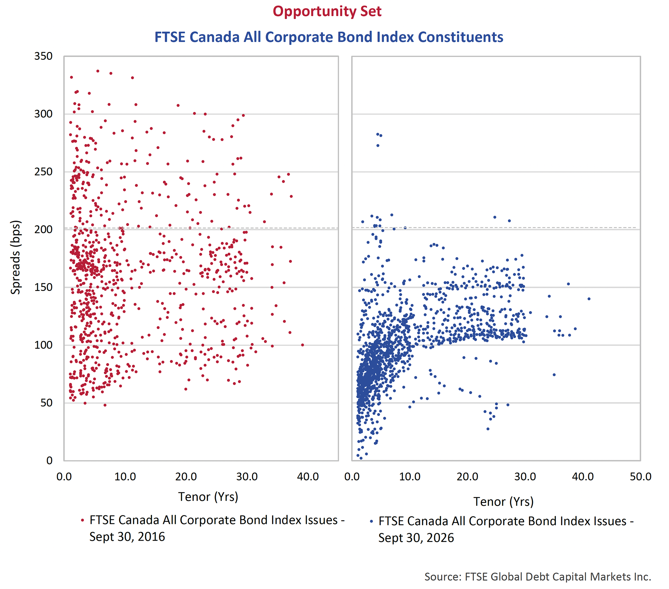 FTSE Canada All Corporate Bond Index Constituents