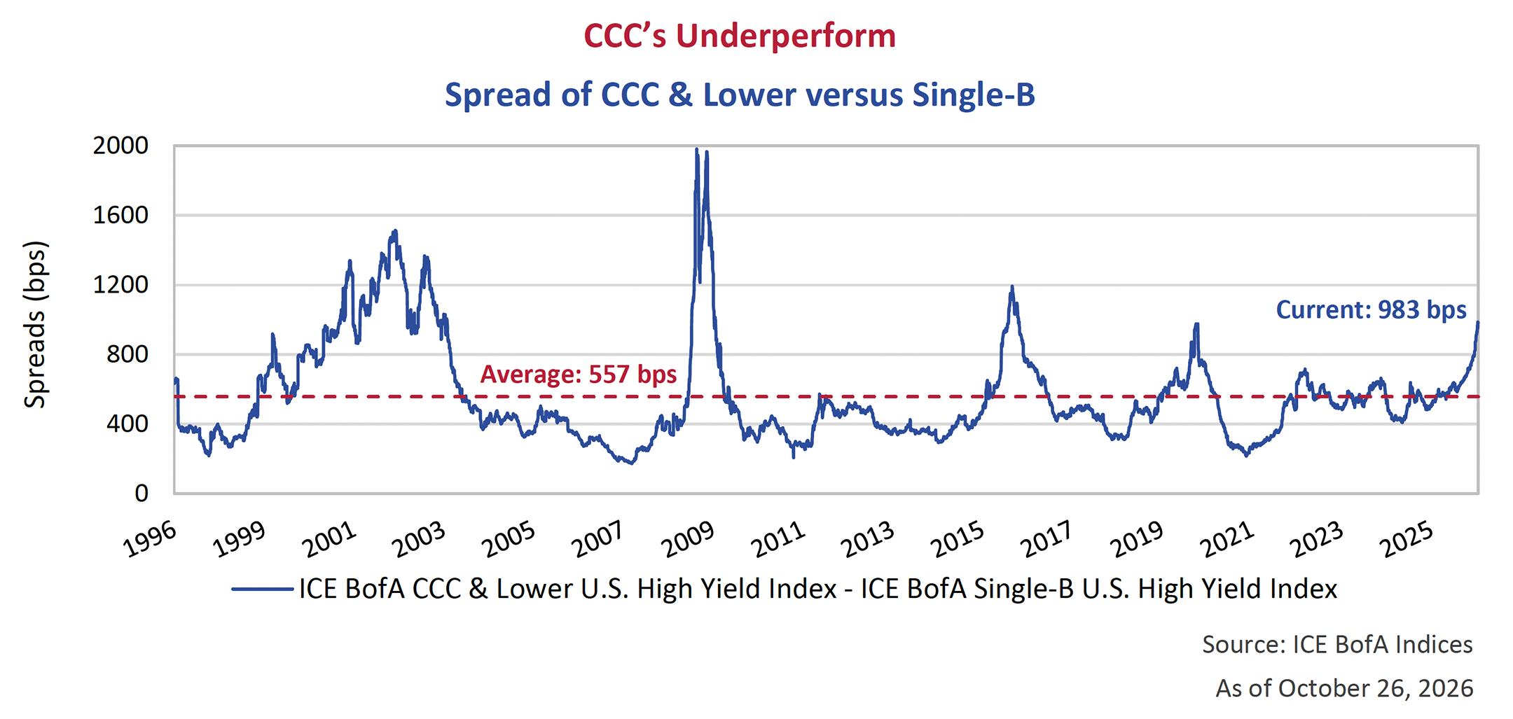 Spread of CCC & Lower versus Single-B